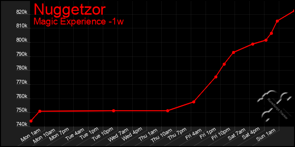 Last 7 Days Graph of Nuggetzor