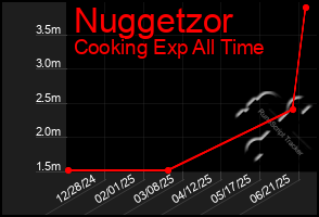 Total Graph of Nuggetzor