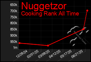 Total Graph of Nuggetzor