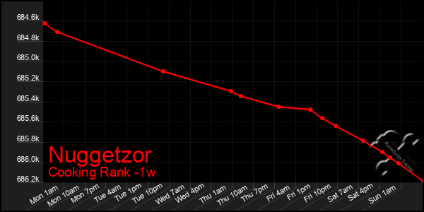 Last 7 Days Graph of Nuggetzor