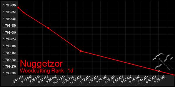Last 24 Hours Graph of Nuggetzor