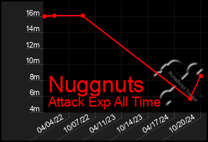 Total Graph of Nuggnuts