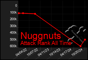 Total Graph of Nuggnuts