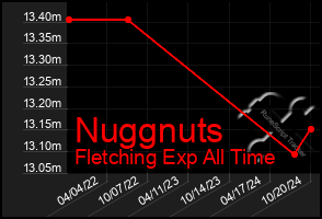 Total Graph of Nuggnuts