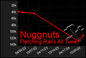 Total Graph of Nuggnuts