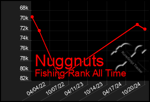 Total Graph of Nuggnuts