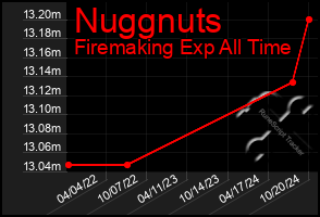 Total Graph of Nuggnuts