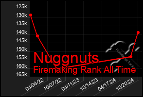 Total Graph of Nuggnuts