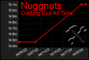 Total Graph of Nuggnuts