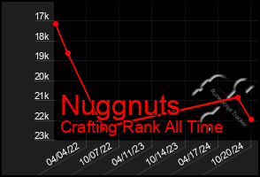 Total Graph of Nuggnuts