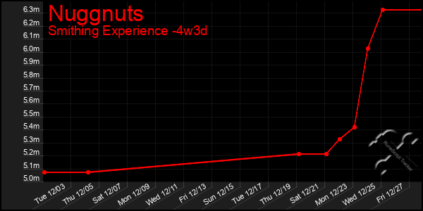 Last 31 Days Graph of Nuggnuts