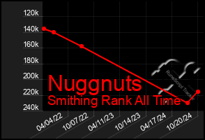 Total Graph of Nuggnuts