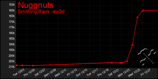 Last 31 Days Graph of Nuggnuts