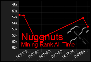 Total Graph of Nuggnuts