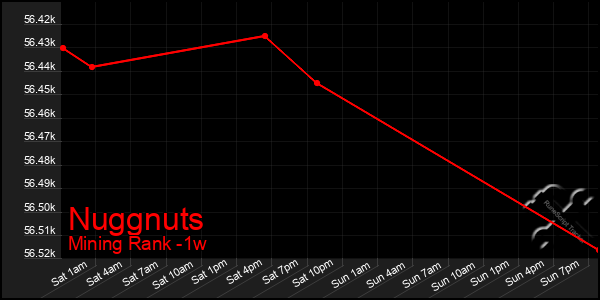 Last 7 Days Graph of Nuggnuts