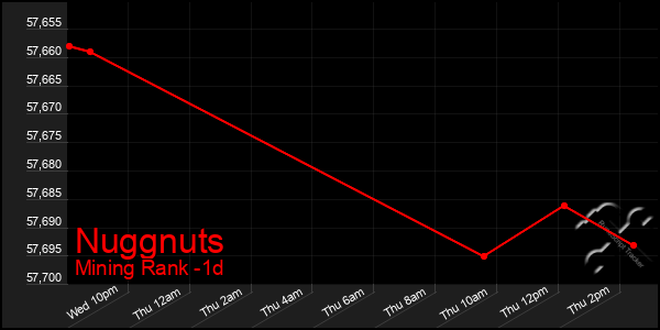 Last 24 Hours Graph of Nuggnuts