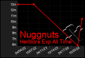 Total Graph of Nuggnuts