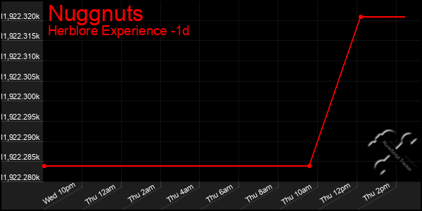 Last 24 Hours Graph of Nuggnuts