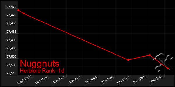 Last 24 Hours Graph of Nuggnuts