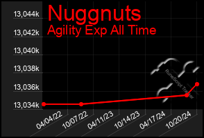 Total Graph of Nuggnuts