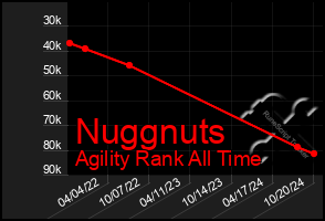 Total Graph of Nuggnuts