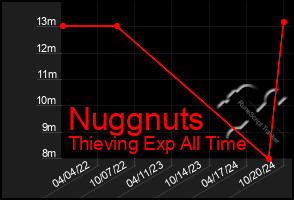 Total Graph of Nuggnuts