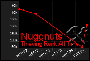 Total Graph of Nuggnuts