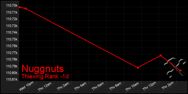 Last 24 Hours Graph of Nuggnuts