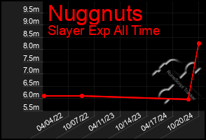 Total Graph of Nuggnuts