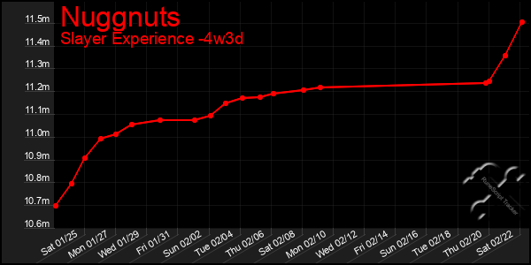 Last 31 Days Graph of Nuggnuts