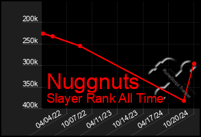 Total Graph of Nuggnuts