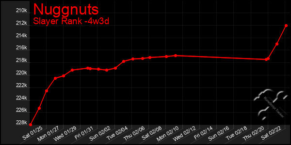 Last 31 Days Graph of Nuggnuts