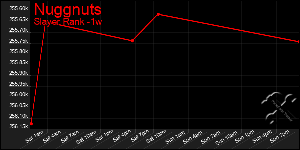 Last 7 Days Graph of Nuggnuts