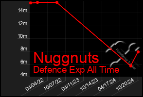 Total Graph of Nuggnuts