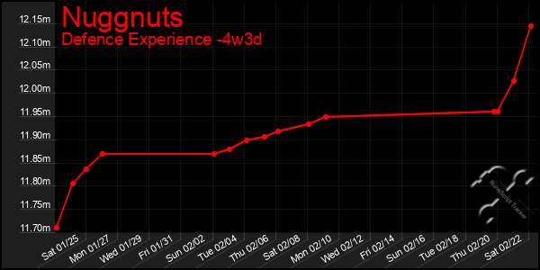 Last 31 Days Graph of Nuggnuts