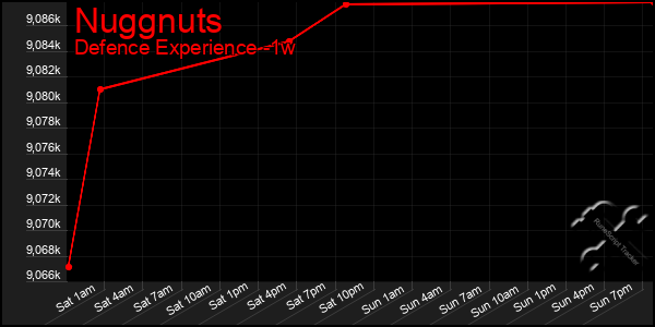 Last 7 Days Graph of Nuggnuts