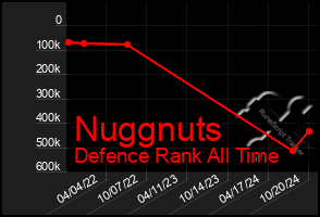 Total Graph of Nuggnuts