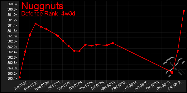 Last 31 Days Graph of Nuggnuts