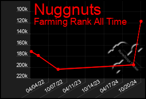 Total Graph of Nuggnuts