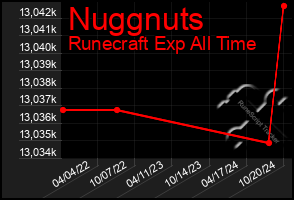 Total Graph of Nuggnuts