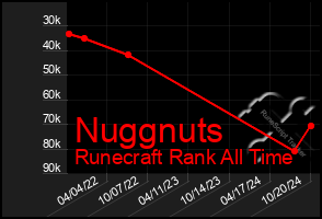 Total Graph of Nuggnuts