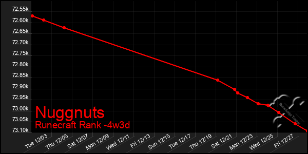 Last 31 Days Graph of Nuggnuts