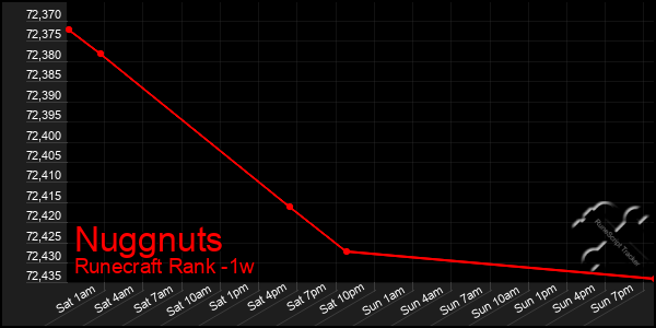 Last 7 Days Graph of Nuggnuts