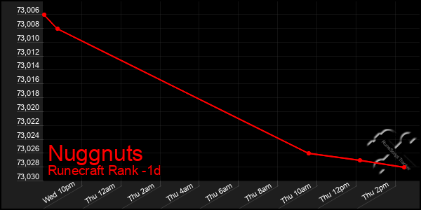 Last 24 Hours Graph of Nuggnuts