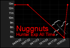 Total Graph of Nuggnuts