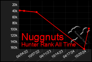 Total Graph of Nuggnuts