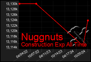 Total Graph of Nuggnuts