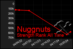 Total Graph of Nuggnuts