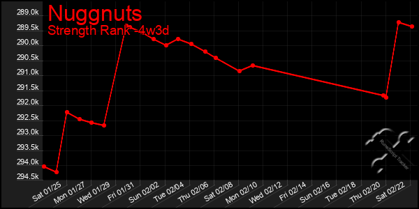 Last 31 Days Graph of Nuggnuts