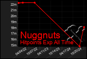 Total Graph of Nuggnuts